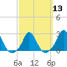 Tide chart for Squibnocket Point, Martha's Vineyard, Massachusetts on 2024/03/13