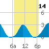 Tide chart for Squibnocket Point, Martha's Vineyard, Massachusetts on 2024/03/14