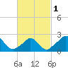 Tide chart for Squibnocket Point, Martha's Vineyard, Massachusetts on 2024/03/1