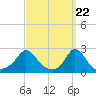 Tide chart for Squibnocket Point, Martha's Vineyard, Massachusetts on 2024/03/22