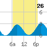 Tide chart for Squibnocket Point, Martha's Vineyard, Massachusetts on 2024/03/26