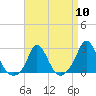 Tide chart for Squibnocket Point, Martha's Vineyard, Massachusetts on 2024/04/10
