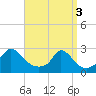 Tide chart for Squibnocket Point, Martha's Vineyard, Massachusetts on 2024/04/3