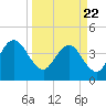 Tide chart for St. Augustine Beach, Florida on 2021/03/22
