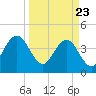 Tide chart for St. Augustine Beach, Florida on 2021/03/23