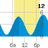 Tide chart for St. Augustine Beach, Florida on 2021/04/12