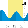 Tide chart for St. Augustine Beach, Florida on 2021/04/19
