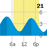 Tide chart for St. Augustine Beach, Florida on 2021/04/21