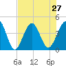 Tide chart for St. Augustine Beach, Florida on 2021/07/27