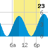 Tide chart for St. Augustine Beach, Florida on 2021/08/23