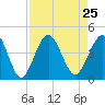 Tide chart for St. Augustine Beach, Florida on 2021/08/25