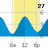 Tide chart for St. Augustine Beach, Florida on 2021/08/27