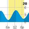 Tide chart for St. Augustine Beach, Florida on 2021/08/28