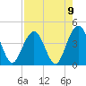 Tide chart for St. Augustine Beach, Florida on 2021/08/9
