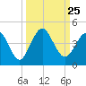 Tide chart for St. Augustine Beach, Florida on 2021/09/25
