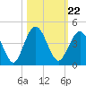 Tide chart for St. Augustine Beach, Atlantic Ocean, florida on 2021/10/22