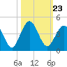 Tide chart for St. Augustine Beach, Atlantic Ocean, florida on 2021/10/23