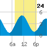 Tide chart for St. Augustine Beach, Atlantic Ocean, florida on 2021/10/24