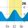 Tide chart for St. Augustine Beach, Atlantic Ocean, florida on 2021/10/26