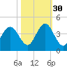 Tide chart for St. Augustine Beach, Atlantic Ocean, florida on 2021/10/30