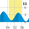 Tide chart for St. Augustine Beach, Atlantic Ocean, florida on 2022/01/11