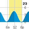 Tide chart for St. Augustine Beach, Atlantic Ocean, florida on 2022/01/23