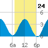 Tide chart for St. Augustine Beach, Atlantic Ocean, florida on 2022/01/24