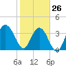 Tide chart for St. Augustine Beach, Atlantic Ocean, florida on 2022/01/26