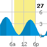 Tide chart for St. Augustine Beach, Atlantic Ocean, florida on 2022/01/27