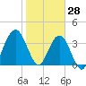Tide chart for St. Augustine Beach, Atlantic Ocean, florida on 2022/01/28