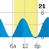 Tide chart for St. Augustine Beach, Florida on 2022/02/21