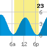 Tide chart for St. Augustine Beach, Florida on 2022/03/23