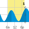 Tide chart for St. Augustine Beach, Florida on 2022/05/1