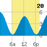 Tide chart for St. Augustine Beach, Florida on 2022/05/20