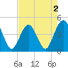 Tide chart for St. Augustine Beach, Florida on 2022/05/2