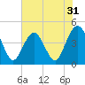 Tide chart for St. Augustine Beach, Florida on 2022/05/31