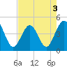 Tide chart for St. Augustine Beach, Florida on 2022/05/3