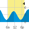 Tide chart for St. Augustine Beach, Florida on 2022/05/4