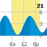 Tide chart for St. Augustine Beach, Florida on 2022/06/21