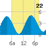 Tide chart for St. Augustine Beach, Florida on 2022/06/22