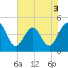 Tide chart for St. Augustine Beach, Florida on 2022/06/3