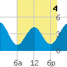 Tide chart for St. Augustine Beach, Florida on 2022/06/4
