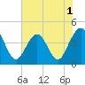 Tide chart for St. Augustine Beach, Florida on 2022/07/1