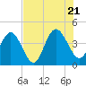 Tide chart for St. Augustine Beach, Florida on 2022/07/21