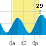 Tide chart for St. Augustine Beach, Florida on 2022/07/29