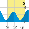 Tide chart for St. Augustine Beach, Florida on 2022/07/2