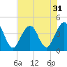 Tide chart for St. Augustine Beach, Florida on 2022/07/31