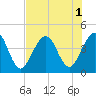 Tide chart for St. Augustine Beach, Florida on 2022/08/1