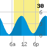 Tide chart for St. Augustine Beach, Florida on 2022/08/30