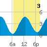 Tide chart for St. Augustine Beach, Florida on 2022/08/3